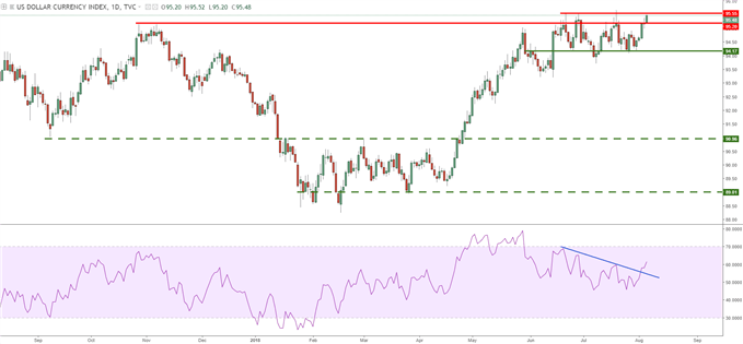 Graphique de l'indice DXY