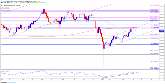 Image of usdjpy daily chart