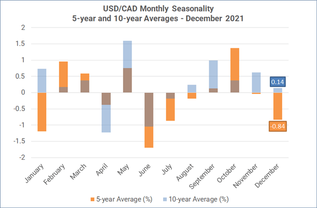 Monthly Forex Seasonality - December 2021: US Dollar Typically Slips into Year-End