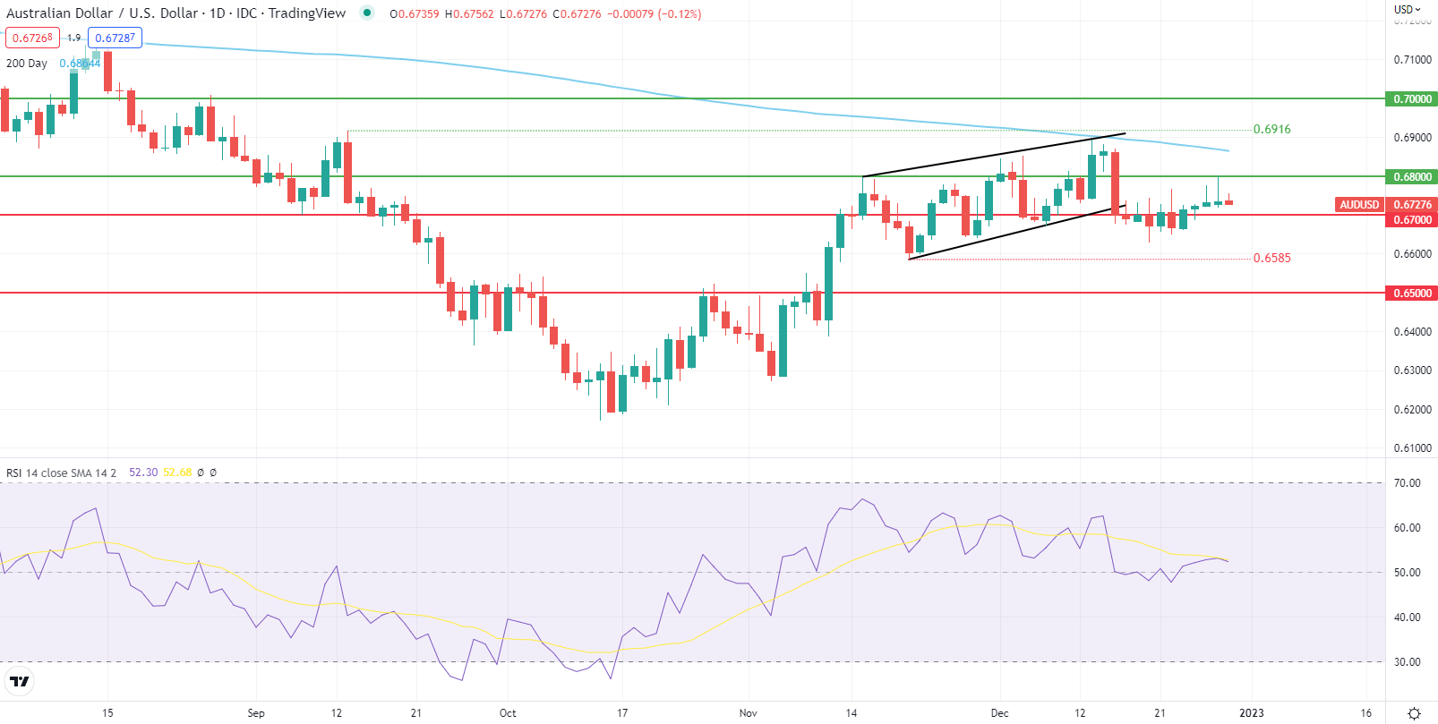 Прогноз AUD/USD: угасание китайского оптимизма вредит австралийцу