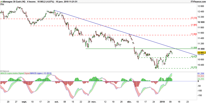 Cours du DAX 30 en données 4 heures