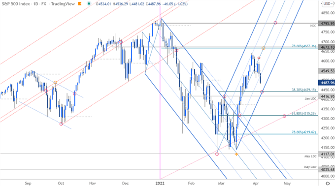 S&P 500 Price Chart - SPX500 Daily - SPX Trade Outlook - ES Technical Forecast