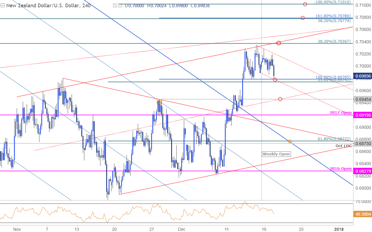 NZD/USD Price Chart - 240min Timeframe