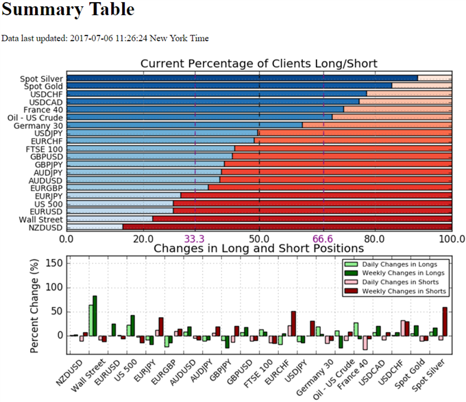 IG Sentiment