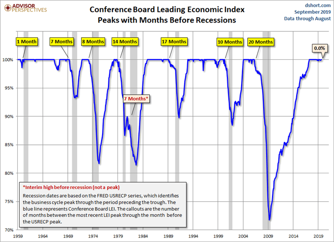 leading economic index conference board août 2019.