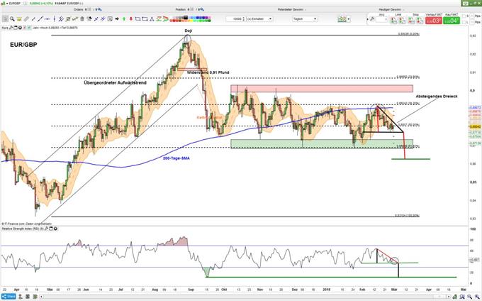 EURGBP 28.02.2018