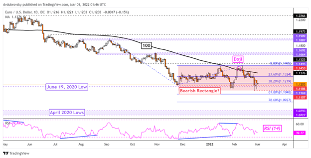 EUR/USD Forex Technical Analysis – ECB Rate Decision, Pipeline Reopening  Mean Heightened Volatility