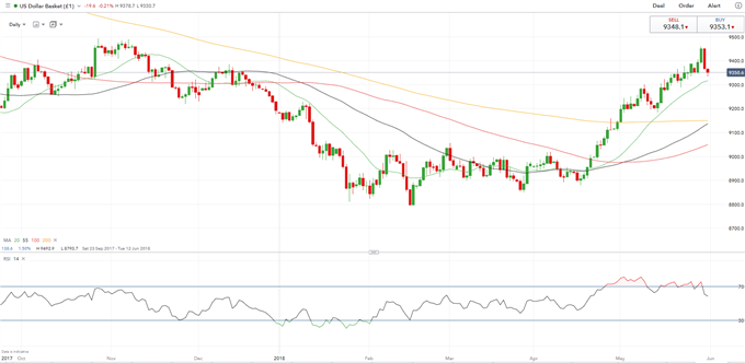 USD Gains Moderate as Rate Expectations Decline, Eyes on PCE and NFP