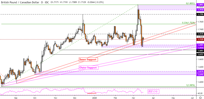 GBP/CAD Daily Chart
