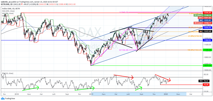 DAX : Risque de correction important – retour à 12 656 points ?