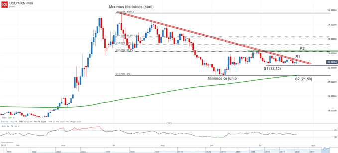 Gráfico técnico del USDMXN