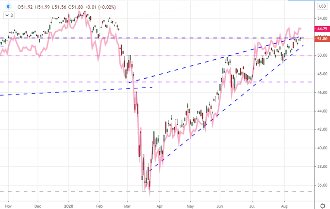 EURUSD Clears 1.1900 and S&P 500 Hits Notches a Record, Are These Trends?