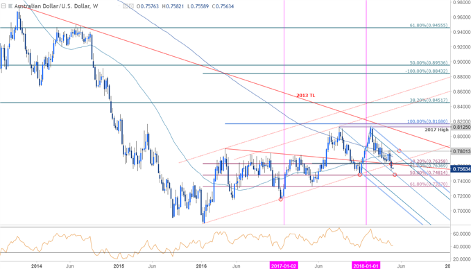 Wöchentliche technische Perspektive für GBP/USD, AUD/USD und US-Anleihen