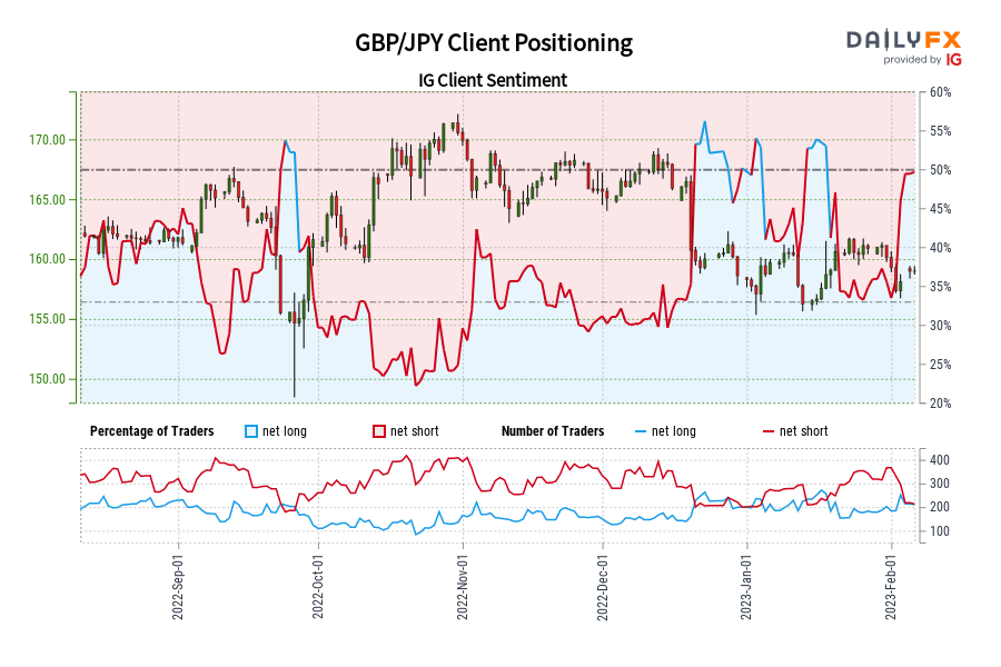 GBP/JPY Client Positioning