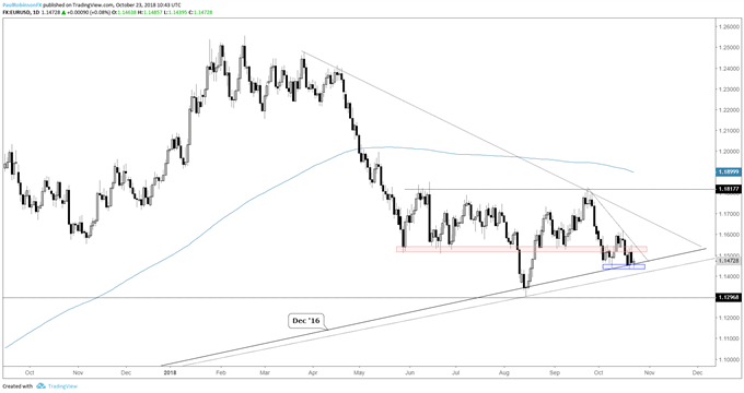 eurusd daily chart, caught between levels for now