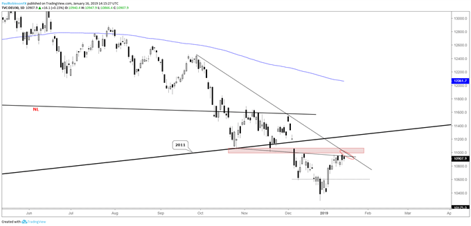 DAX daily chart, at crossroads