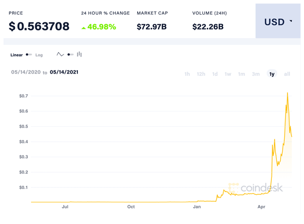 Dogecoin price soaring aggressively