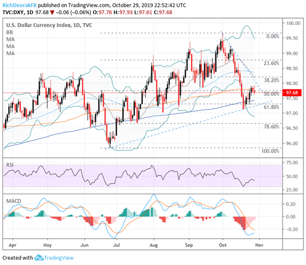 USD Price Chart Technical Forecast October Fed Meeting 3Q US GDP