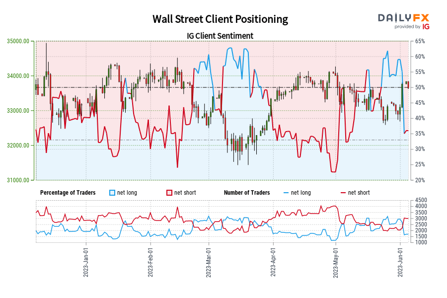 Wall Street Client Positioning