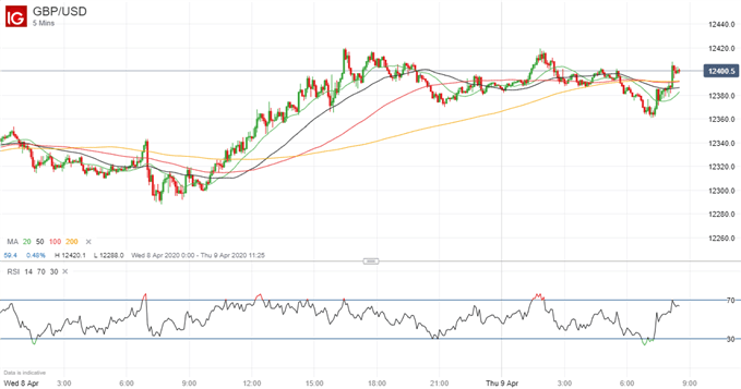 Latest GBP/USD price chart.