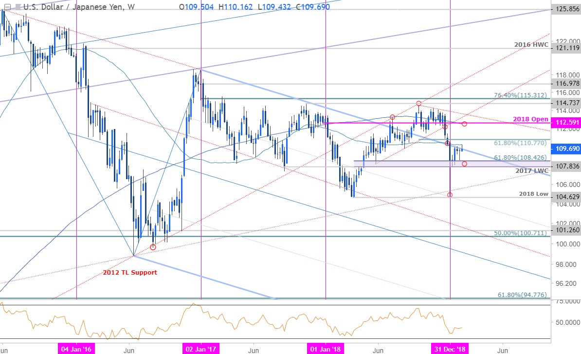 USD/JPY Price Chart - US Dollar vs Japanese Yen Weekly