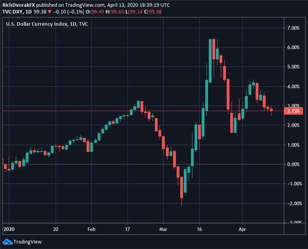 DXY Index Price Chart US Dollar Fundamental Forecast