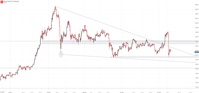 Goldpreis-Chart 4 Stunden Zeitrahmen
