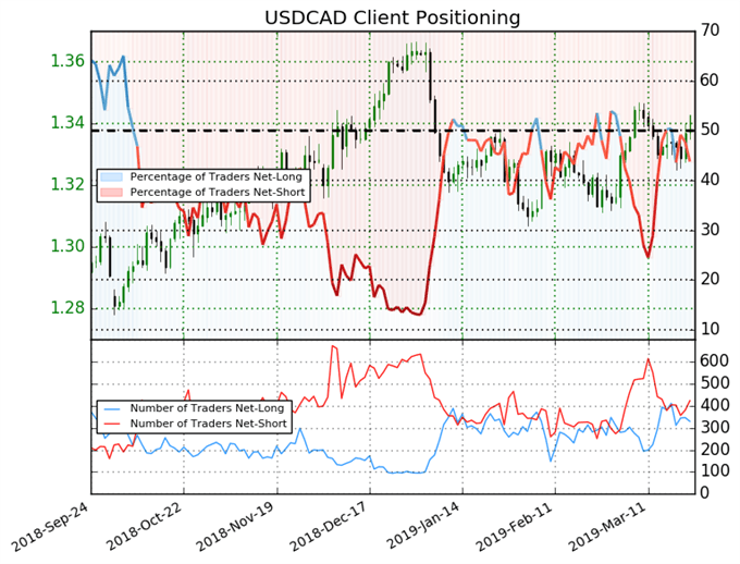 ig client sentiment index, usdcad price chart