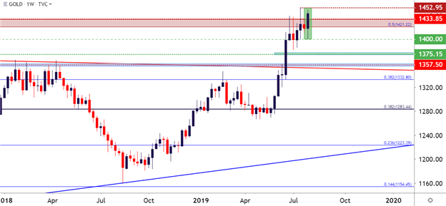 Gold Price Weekly Chart 