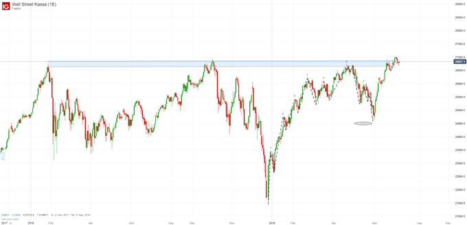 Dow Jones Index Chart Analyse