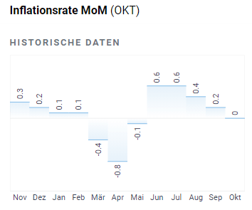 US Inflation fällt weiter MoM