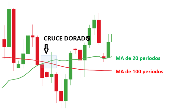CRUCE DORADO DE MEDIAS MOVILES EDUCACION FOREX