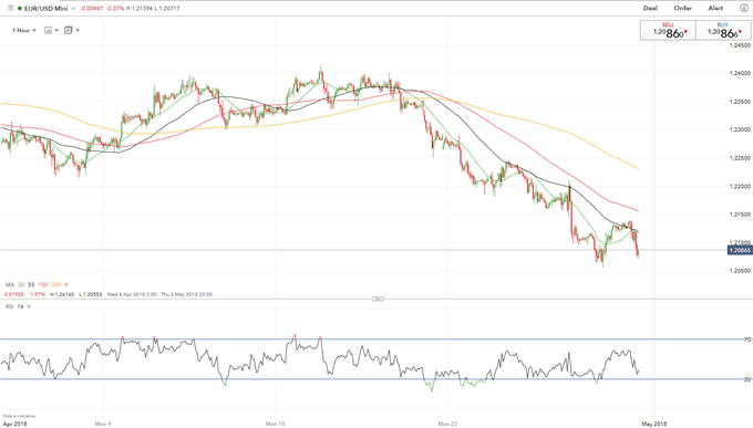 EURUSD Fails to Find Support From Better Than Expected German Inflation