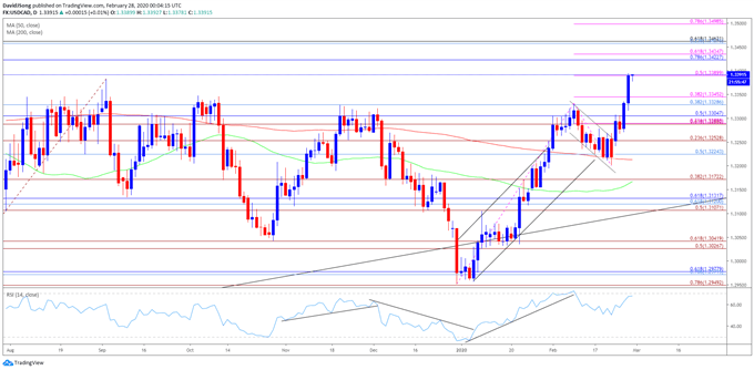 Image of USD/CAD rate daily chart