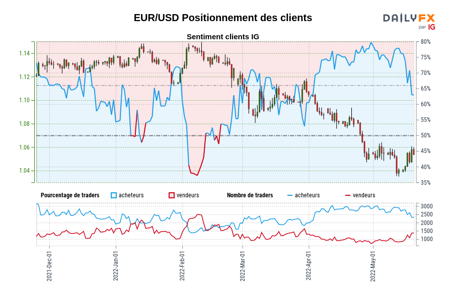 EUR/USD Positionnement des clients