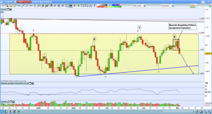 Analyse TECHNIQUE EUR/CHF