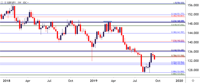 Sterling Technical Forecast: British Pound Breaks Down Ahead of Q4