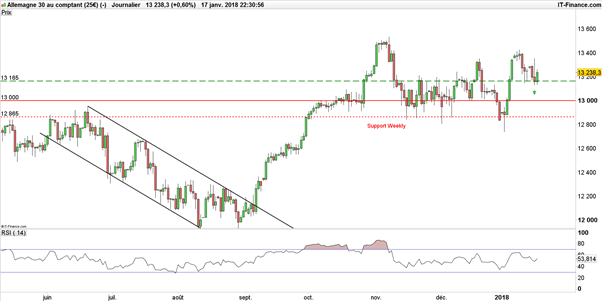 DAX : Haussier au-dessus du support à 13 865 pts avant la menace BCE