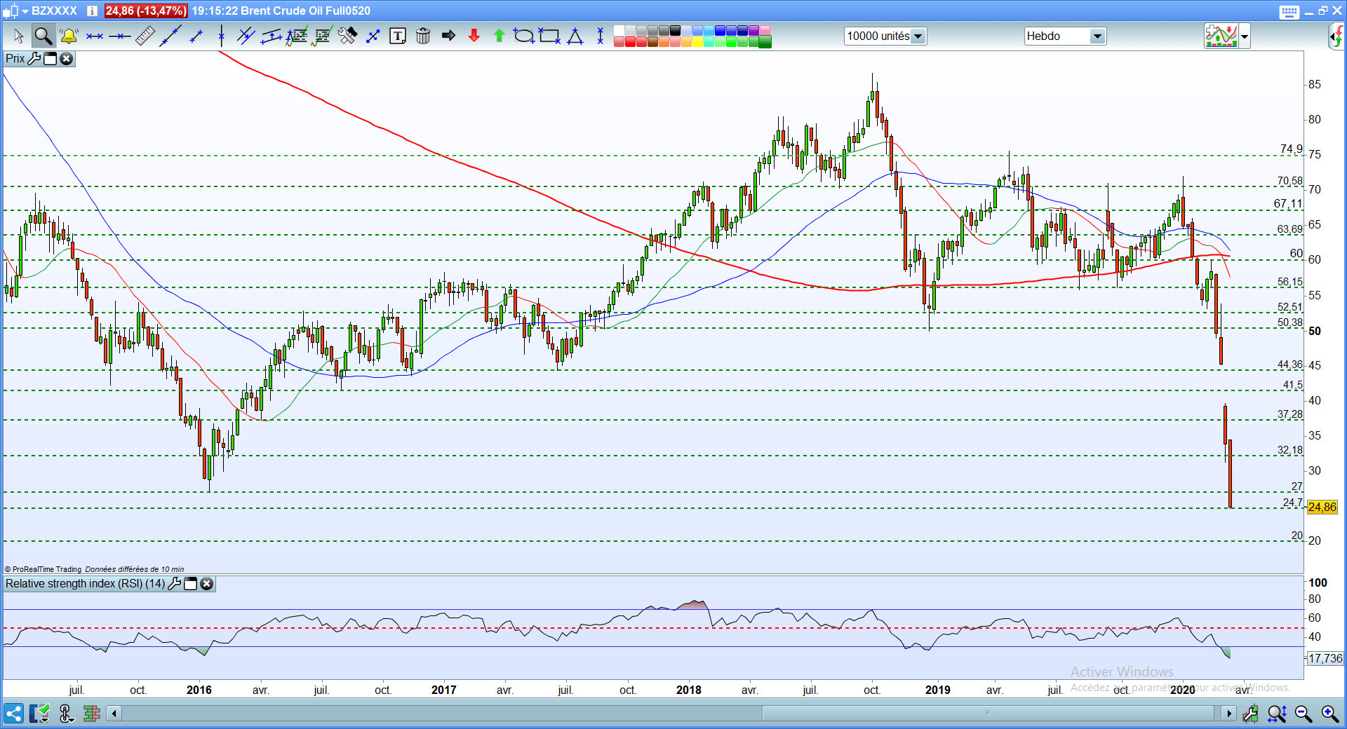 Cours Du Petrole Brent En Temps Reel