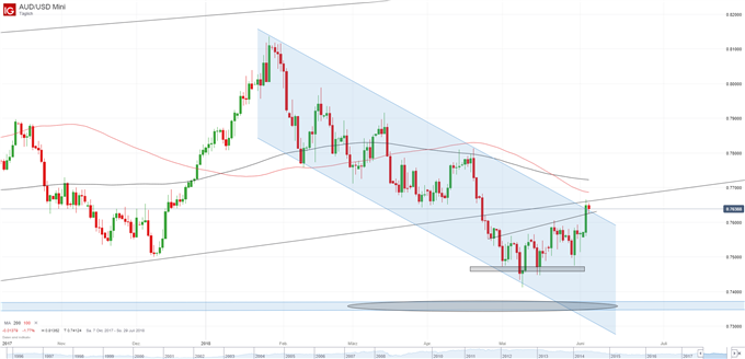 AUD/USD Chart Tagesbasis