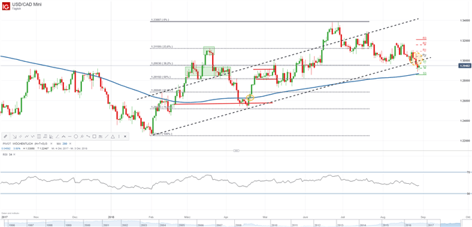 USDCAD testet Abwärtstrend
