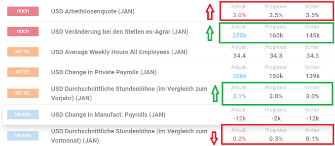Non Farm Payrolls übertreffen Erwartungen