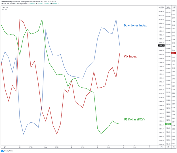 VIX, USD, DJI