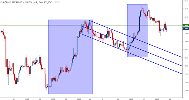 GBP/USD Technical Analysis: Back to 1.3000, Now What?