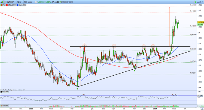 EUR/CHF : l’euro reprend son souffle face au franc suisse