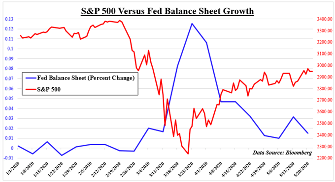 Fed balance sheet versus S&P 500
