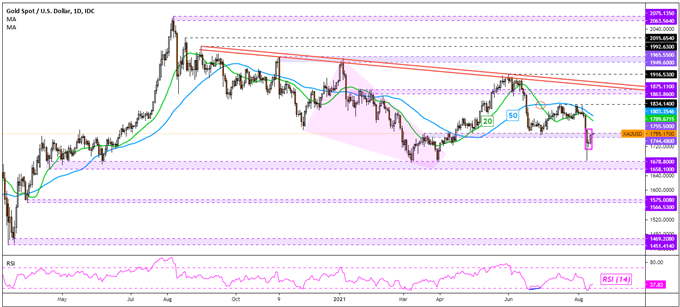 Gold Price Outlook: XAU/USD May Rise as Week Wraps Up, Eyes on US Data