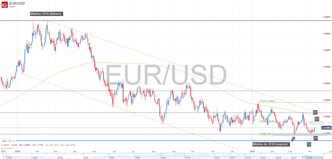 Gráfico técnico del EURUSD