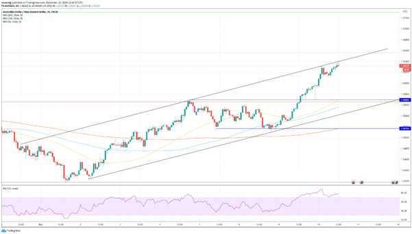 AUD/NZD: la guerra comercial entre China y Australia presiona al par