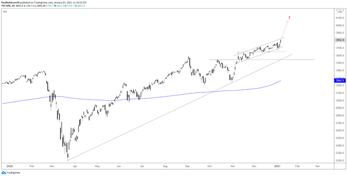 S&P 500 daily chart